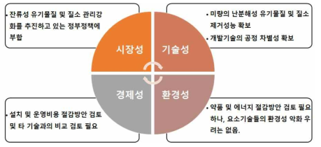 개발기술의 사업성 평가 결과