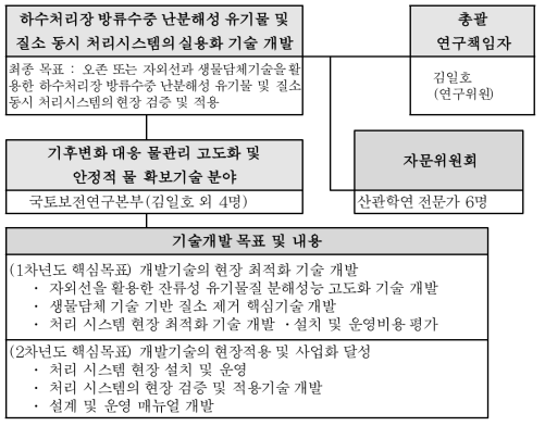 연구 추진체계