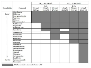 UV-H2O2공정에 의해 LOD 이하까지 분해된 의약품류(Chikashi et al., 2016)