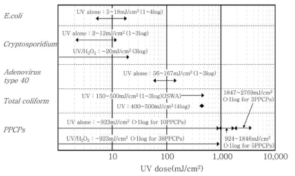 UV 적용목적에 따른 요구 자외선조사량(Kim and Tanaka, 2010)