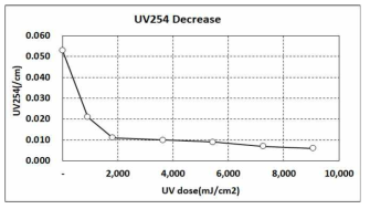 자외선 조사에 따른 UV254 변화