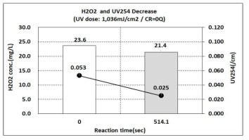 연속실험에서의 과산화수소 및 UV254 농도변화(순환율 0%)