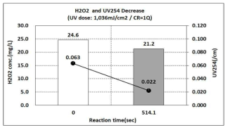 연속실험에서의 과산화수소 및 UV254 농도변화(순환율 100%)