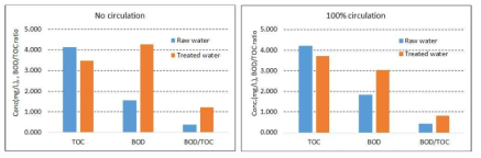 순환율별 TOC, BOD 농도변화