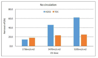 자외선 조사량별 과산화수소, TOC 제거율