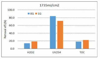 자외선 조사량 1,735mJ/cm2 및 과산화수소 16mg/L 운전시 대상물질 제거율 변화