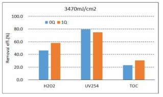 자외선 조사량 3,470mJ/cm2 및 과산화수소 21mg/L 운전시 대상물질 제거율 변화