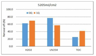 자외선 조사량 5,205mJ/cm2 및 과산화수소 16mg/L 운전시 대상물질 제거율 변화