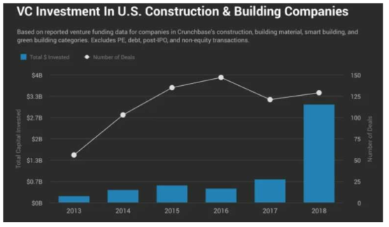 미국 내 건설 기업에 대한 VC 투자 동향