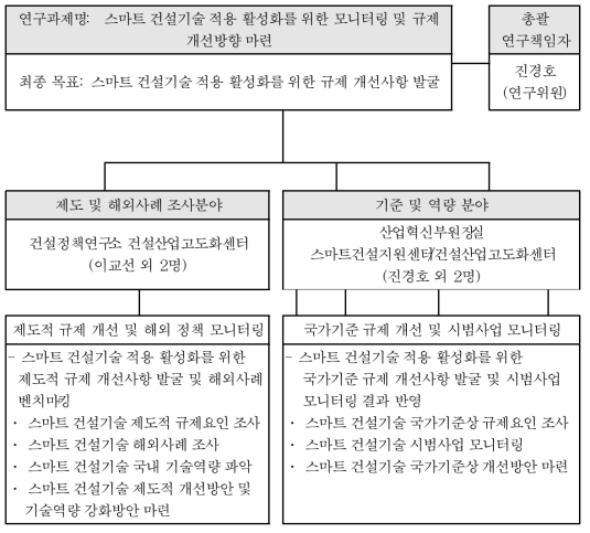 연구 추진체계