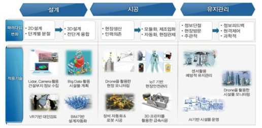 스마트 건설기술의 개념