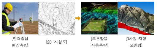 계획단계 스마트 건설기술 패러다임 변화