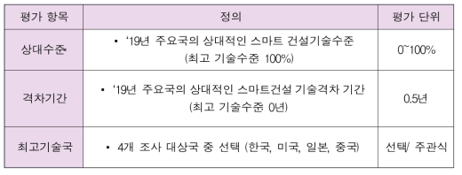 스마트건설기술 기술수준 측정지표