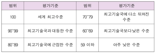 점수 범위별 평가기준 해석