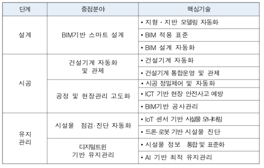 스마트건설기술로드맵상 핵심기술