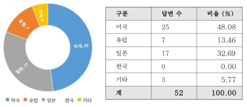 최고기술 보유국 - 시공 정밀제어 및 자동화 기술