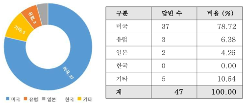 최고기술 보유국 - BIM 기반 공정 및 품질 관리