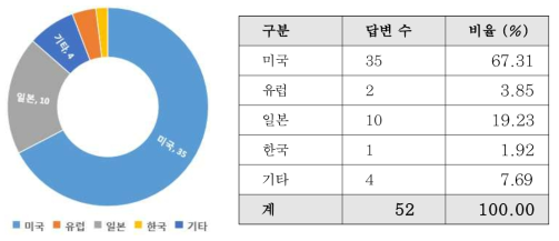 최고기술 보유국 - IoT 센서 기반 시설물 모니터링 기술