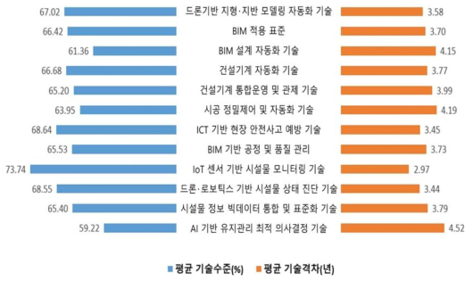 한국의 스마트 건설기술 수준(%) 및 격차 비교