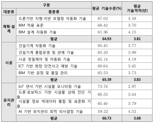 한국의 스마트 건설기술 수준(%) 및 격차(년) 분석 결과