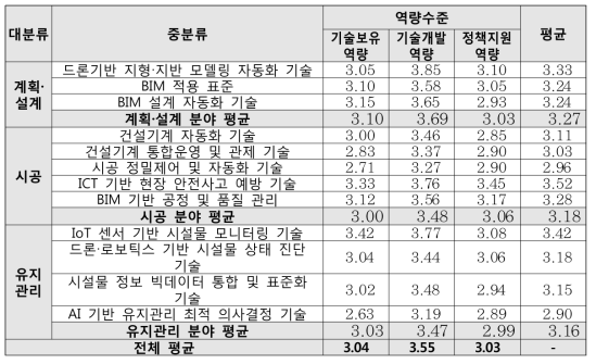 한국의 스마트 건설기술 분야별 역량수준 분석 결과 - 분류별 수준