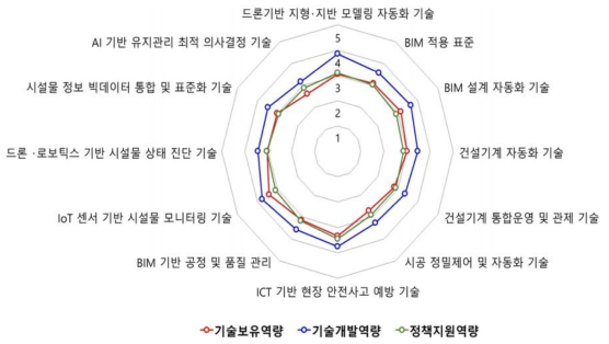 한국의 스마트 건설기술 분야별 역량수준 비교
