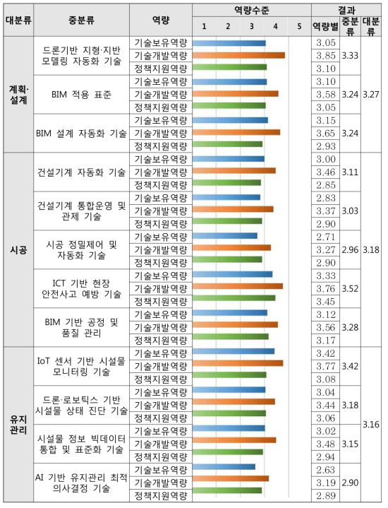한국의 스마트 건설기술 분야별 역량수준 분석 결과 - 역량별 수준