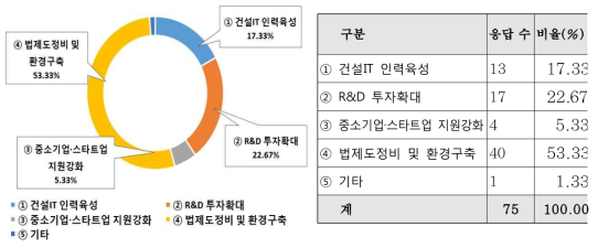 기술격차 해소방안 - BIM 적용 표준