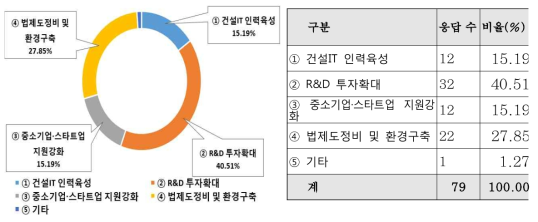 기술격차 해소방안 - 건설기계 통합운영 및 관제 기술