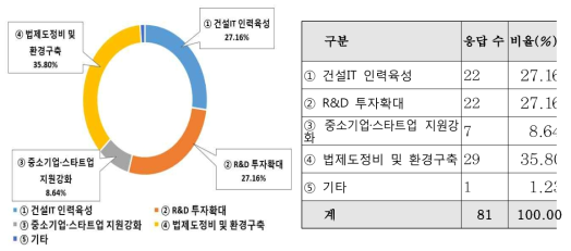 기술격차 해소방안 - BIM 기반 공정 및 품질 관리