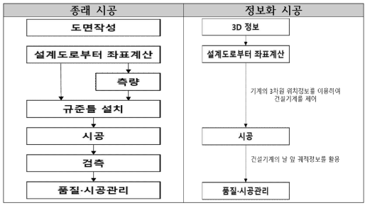 종래시공과 정보화시공의 프로세스 비교