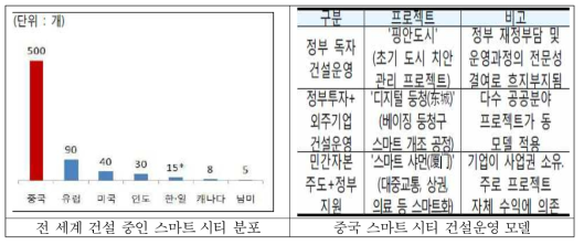 스마트 시티 시장