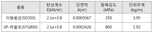 SP-락볼트 제품사양 및 규격