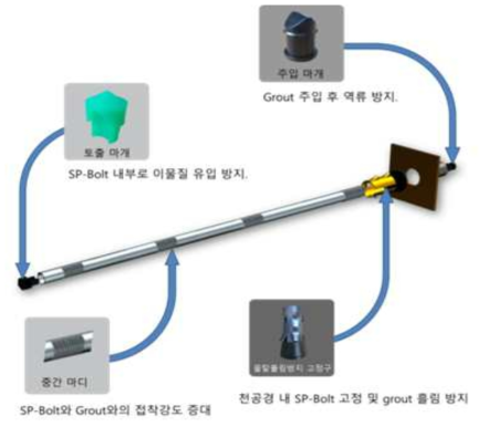 SP-락볼트 부속자재 개발