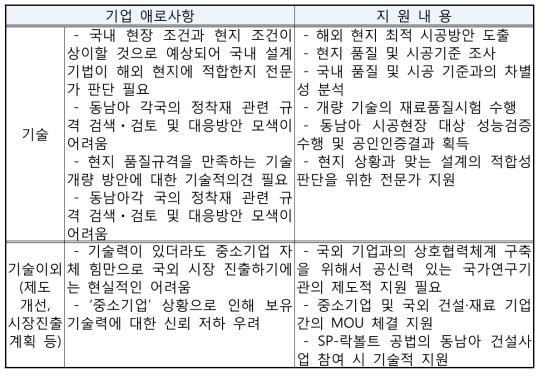 해외진출 시 중소기업 애로사항 및 지원가능 내용