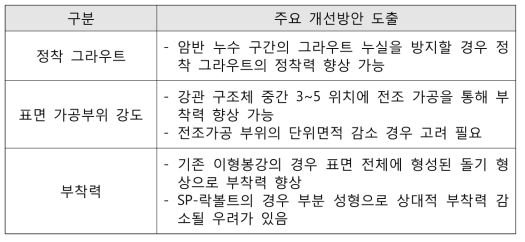 SP-락볼트 기술 개선 방안