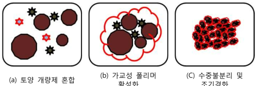 그라우트 재료의 수중불분리 성질 부여