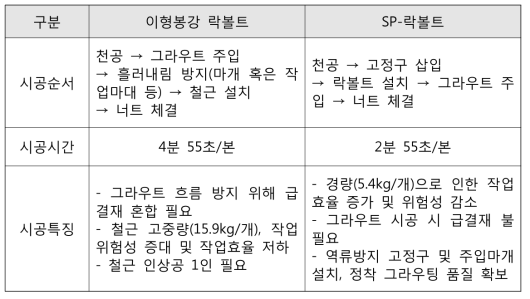 SP-락볼트 시공성 분석