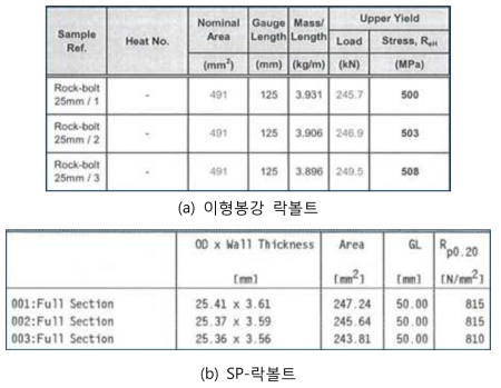 이형봉강 락볼트 및 SP-락볼트 인발시험 결과(ASTM 규준)