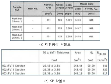 이형봉강 락볼트 및 SP-락볼트 인발시험 결과(BS EN ISO 규준)