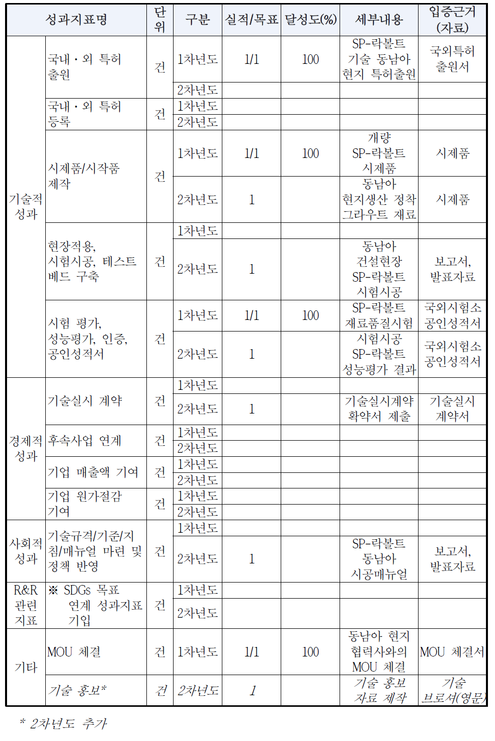 차년도 연구의 정량적 성과지표