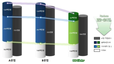 경간 60 m급 교량 국내 경제성 비교