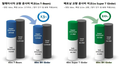 경간 60 m급 교량 국외 경제성 비교