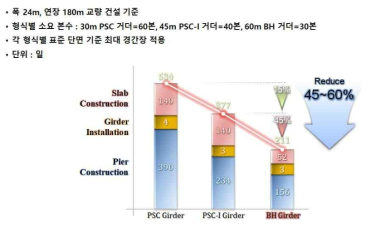 일반 및 개량형 PSC I형 빔 공법 대비 공사기간 절감효과