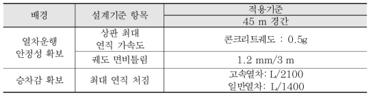 동적 검토 항목 요약