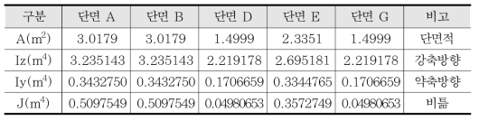 거더 단면 상수 – 45 m 복선