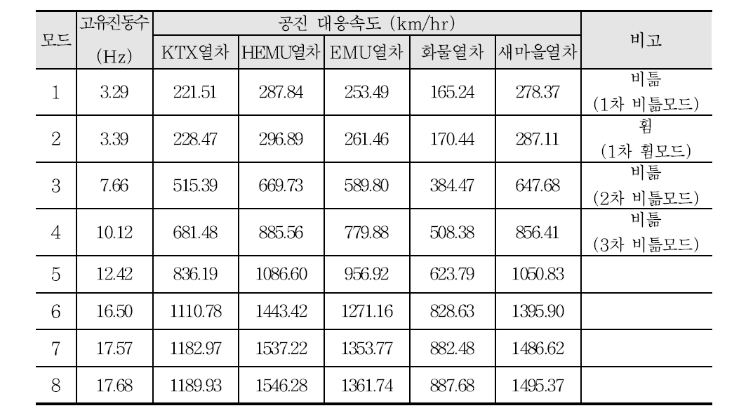 고유진동수 - 45 m 복선 콘크리트궤도