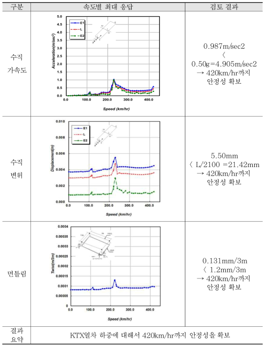 해석 결과 검토 - 45 m 복선 (KTX열차)