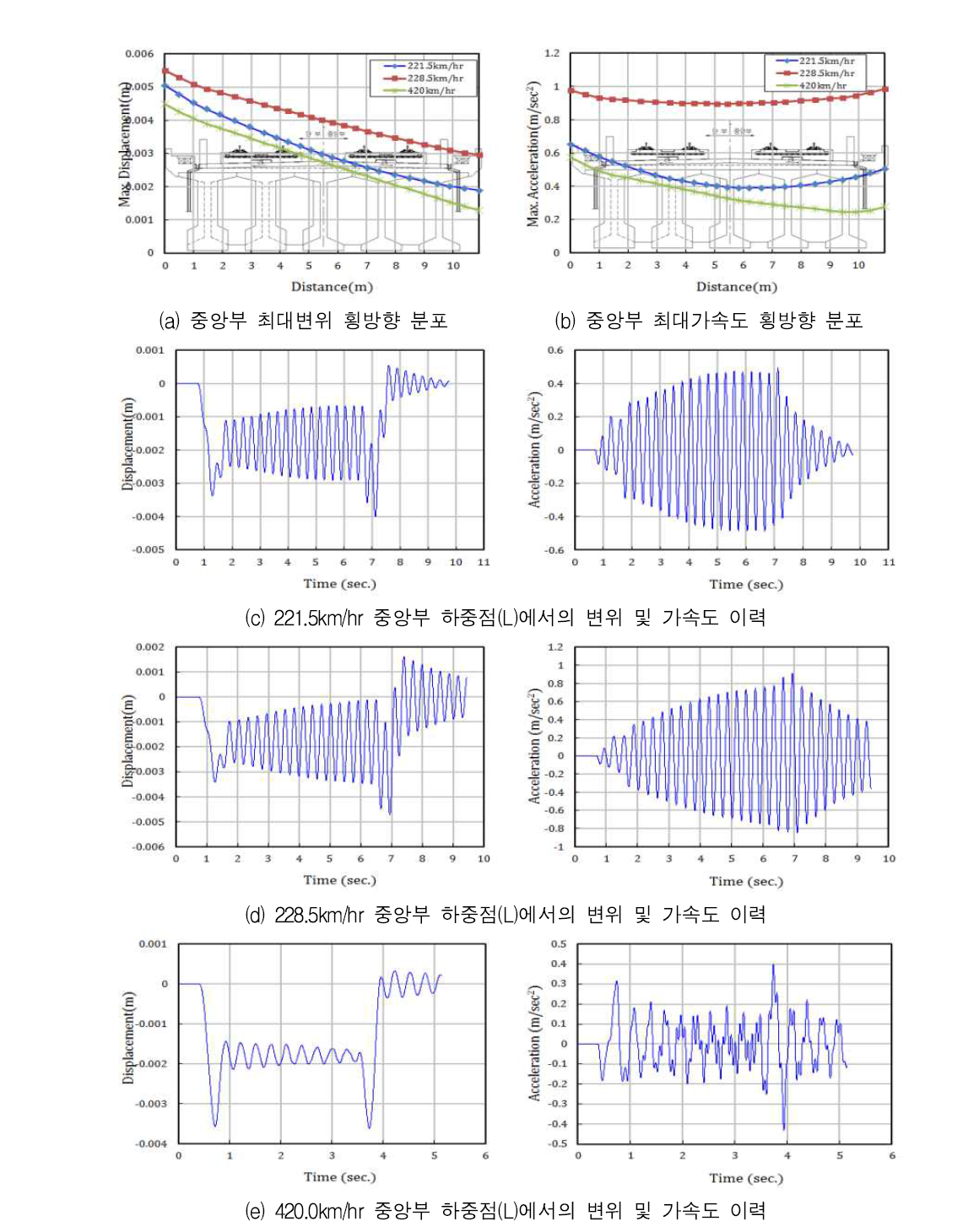 주요 속도에 대한 응답 - 45 m 복선 콘크리트궤도 - KTX열차