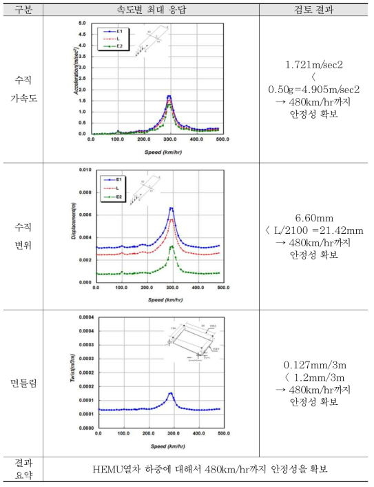 해석 결과 검토 - 45 m 복선 (HEMU열차)